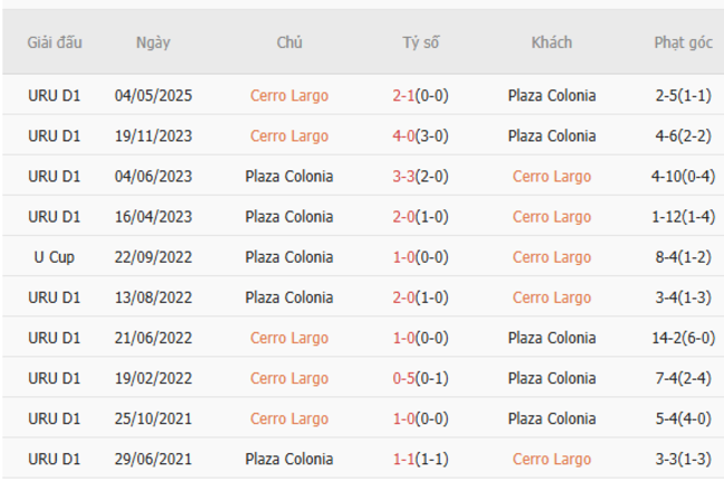 Thành tích chạm trán gần nhất giữa Cerro Largo vs Plaza Colonia