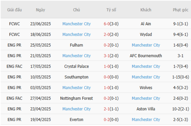 Phong độ gần đây Man City thể hiện