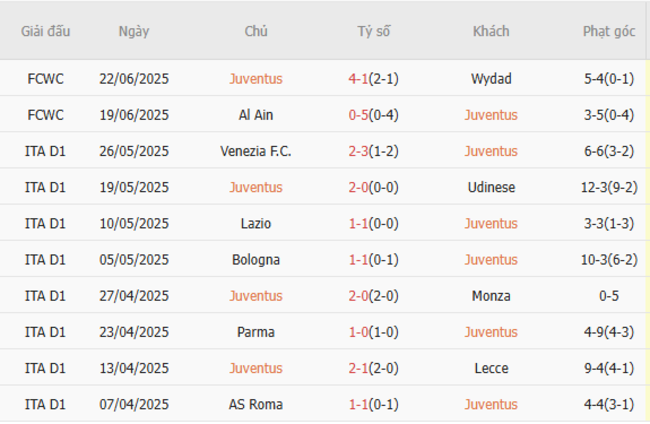 Kết quả gần đây của Juventus