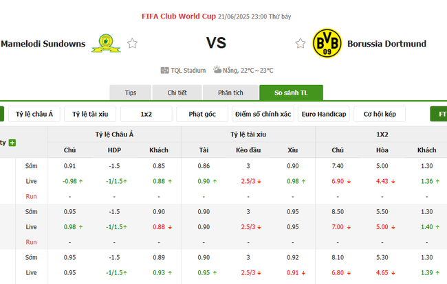 Tỷ lệ kèo bóng đá Mamelodi Sundowns vs Borussia Dortmund