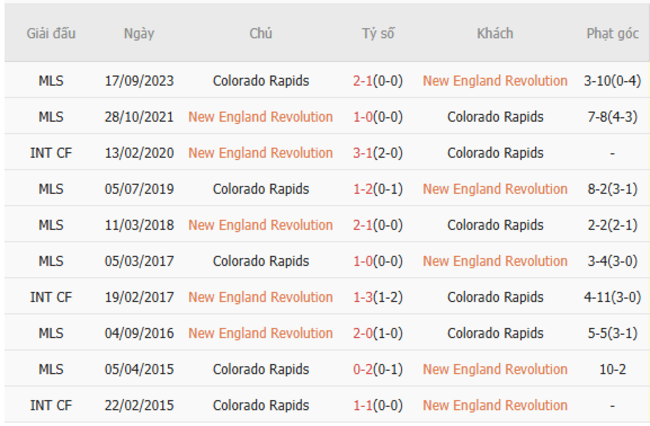 Thành tích chạm trán gần nhất giữa New England vs Colorado Rapids