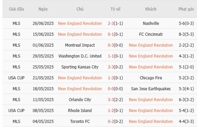 Kết quả gần đây của New England