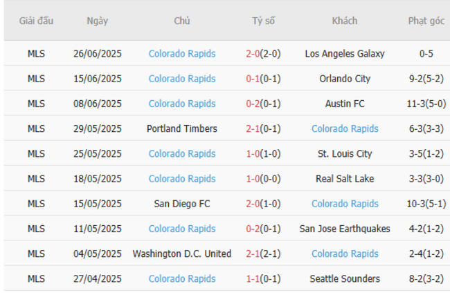 Phong độ gần đây Colorado Rapidsthể hiện