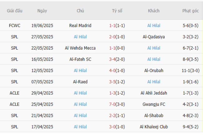 Phong độ gần đây Al Hilal thể hiện