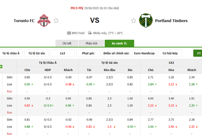 Tỷ lệ kèo bóng đá Toronto FC vs Portland Timbers