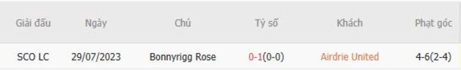 Thành tích chạm trán gần nhất giữa Airdrie United vs Bonnyrigg Rose