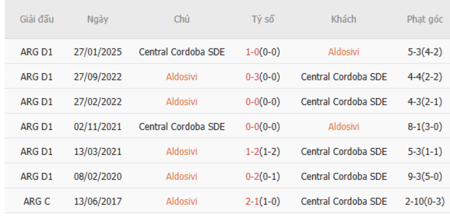 Thành tích chạm trán gần nhất giữa Aldosivi vs Central Cordoba SDE