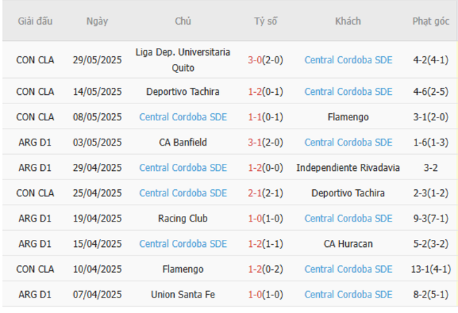 Phong độ gần đây Central Cordoba SDE thể hiện