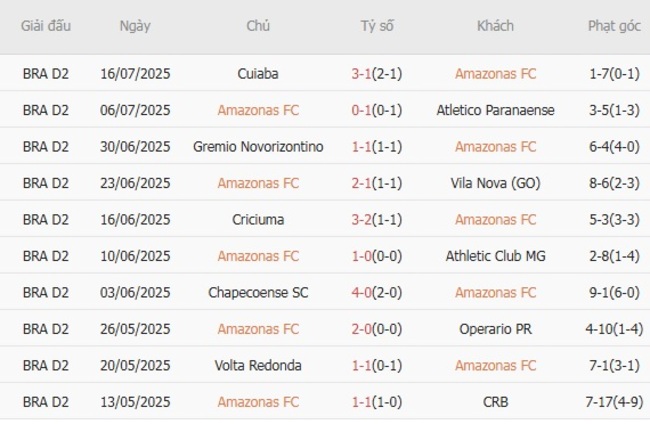 Kết quả gần đây của Amazonas FC