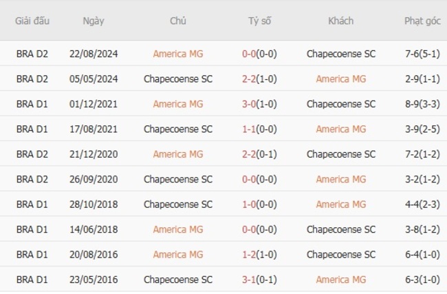 Thành tích chạm trán gần nhất giữa America MG vs Chapecoense SC