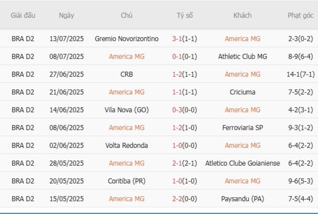 Kết quả gần đây của America MG