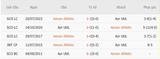 Thành tích chạm trán gần nhất giữa Annan Athletic vs Ayr Utd