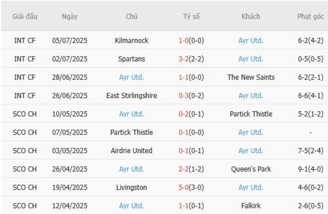 Phong độ gần đây Ayr Utd.thể hiện