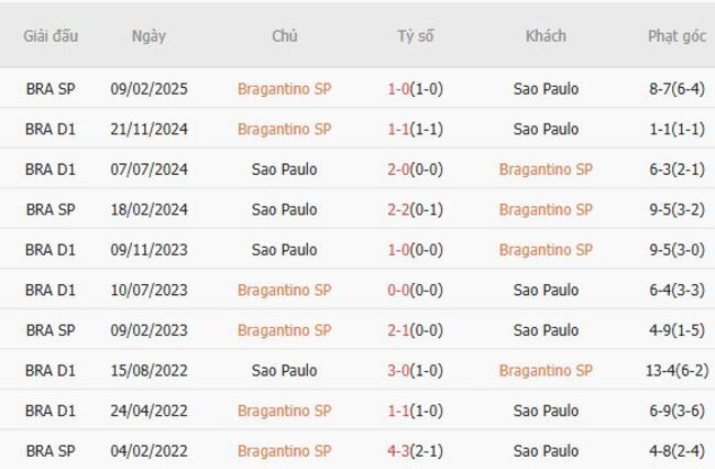 Thành tích chạm trán gần nhất giữa Bragantino SP vs Sao Paulo