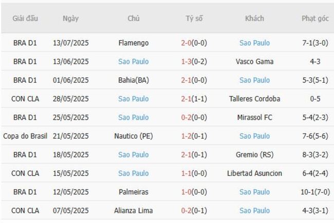 Phong độ gần đây Sao Paulo thể hiện