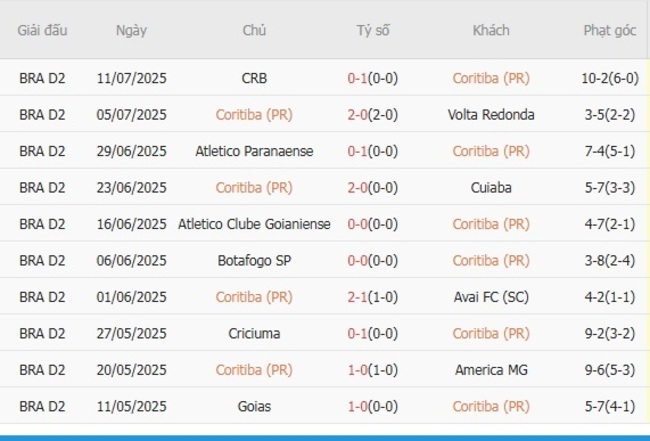 Kết quả gần đây của Coritiba (PR)
