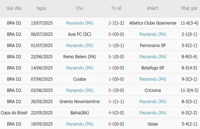 Phong độ gần đây Paysandu (PA)thể hiện