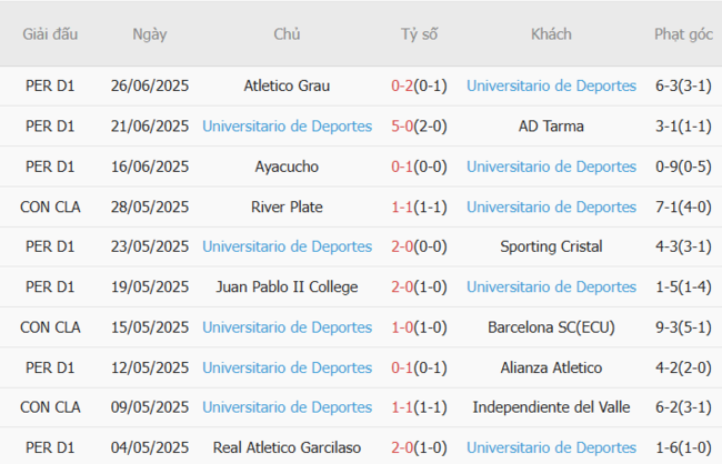 Phong độ gần đây Universitario Deportes thể hiện