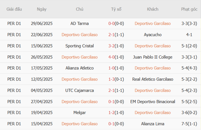 Kết quả gần đây của Deportivo Garcilaso