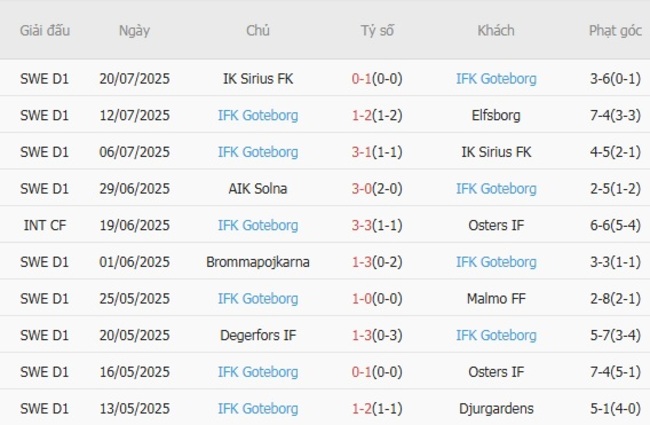 Phong độ gần đây IFK Goteborg thể hiện