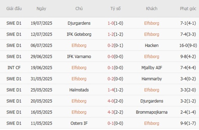 Kết quả gần đây của Elfsborg