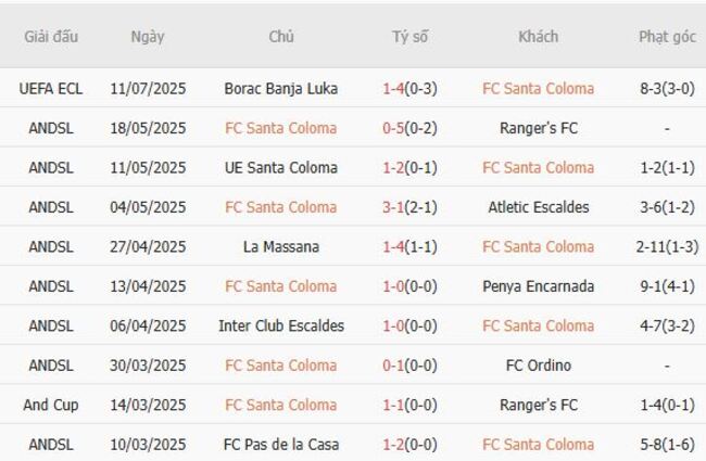 Kết quả gần đây của FC Santa Coloma 