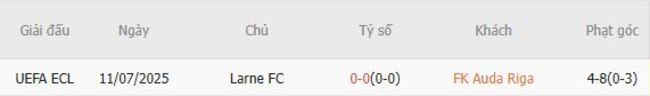 Thành tích chạm trán gần nhất giữa FK Auda Riga vs Larne FC