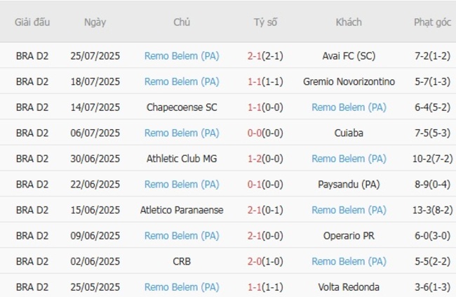 Phong độ gần đây Remo Belem thể hiện