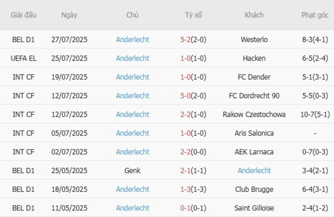 Phong độ gần đây Anderlecht thể hiện