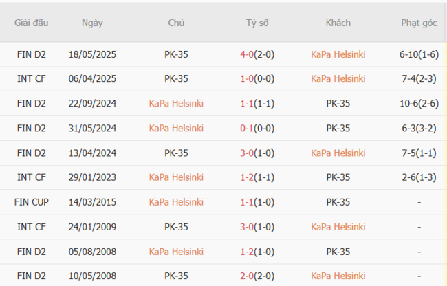 Thành tích chạm trán gần nhất giữa KaPa Helsinki vs PK-35