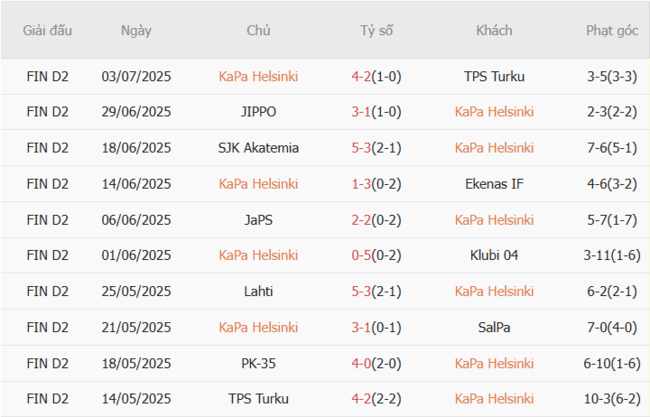 Kết quả gần đây của KaPa Helsinki