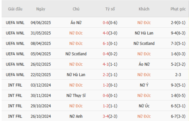 Kết quả gần đây của Nữ Đức