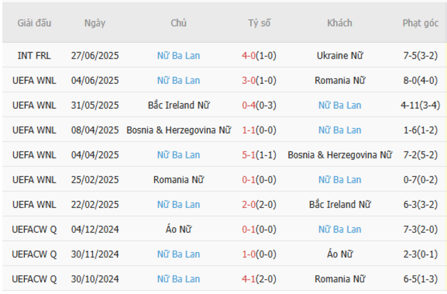 Phong độ gần đây Nữ Ba Lan thể hiện