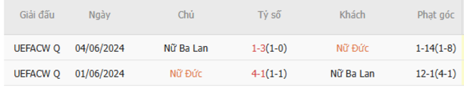 Thành tích chạm trán gần nhất giữa Nữ Đức vs Nữ Ba Lan