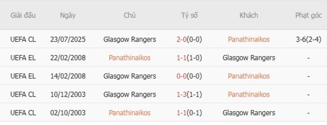 Thành tích chạm trán gần nhất giữa Panathinaikos và Glasgow Rangers