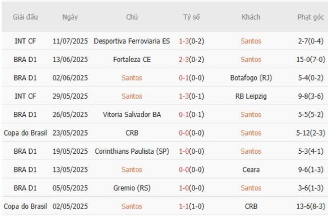Kết quả gần đây của Santos 