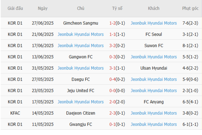 Phong độ gần đây Jeonbuk Motors thể hiện