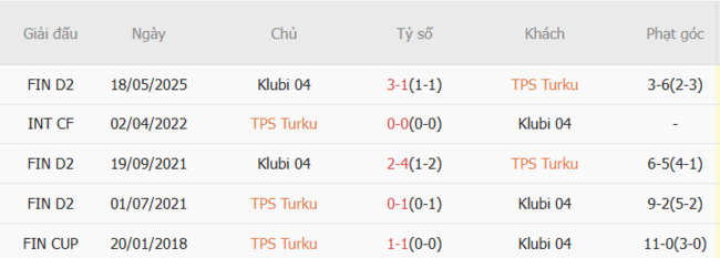 Thành tích chạm trán gần nhất giữa TPS Turku vs Klubi 04