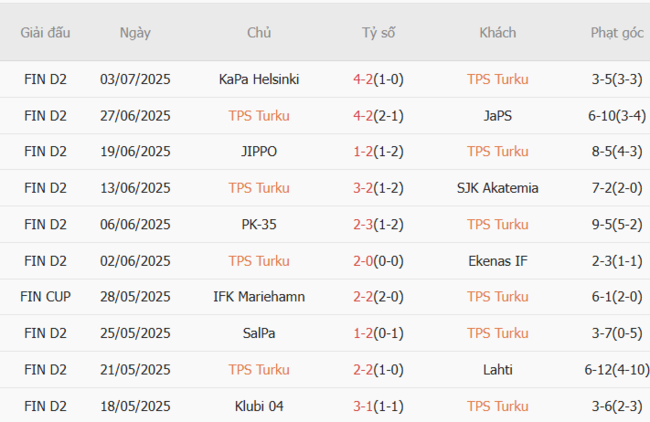 Kết quả gần đây của TPS Turku