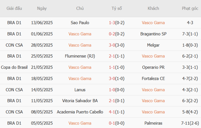 Kết quả gần đây của Vasco Gama