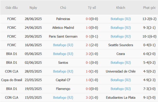 Phong độ gần đây Botafogo (RJ) thể hiện