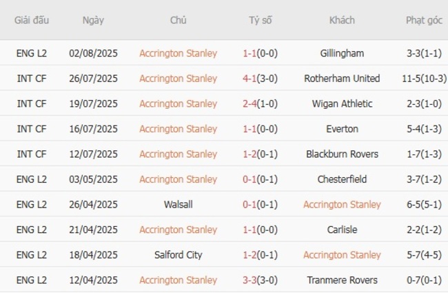 Kết quả gần đây của Accrington Stanley