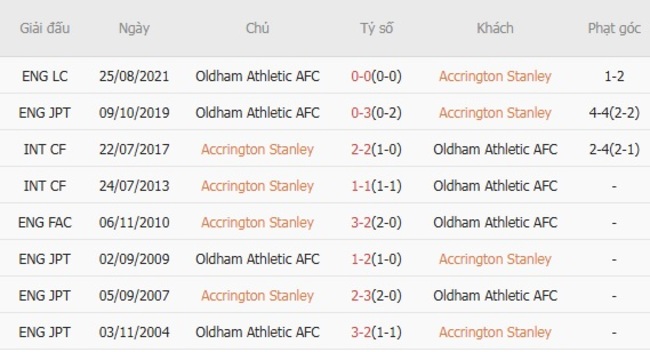 Thành tích chạm trán gần nhất giữa Accrington Stanley vs Oldham Athletic AFC