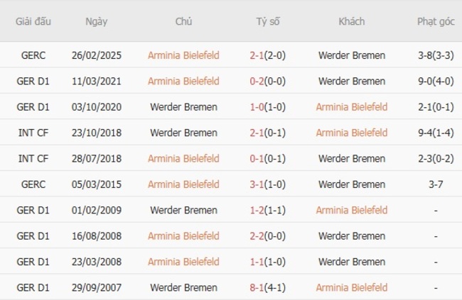 Thành tích chạm trán gần nhất giữa Arminia Bielefeld vs Werder Bremen