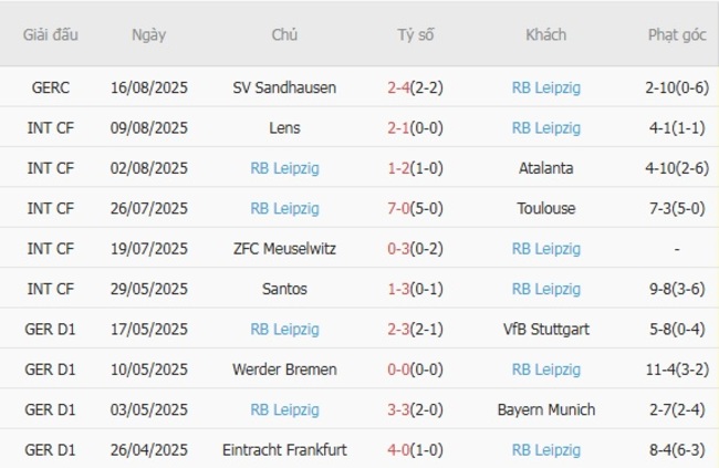 Phong độ gần đây RB Leipzig thể hiện