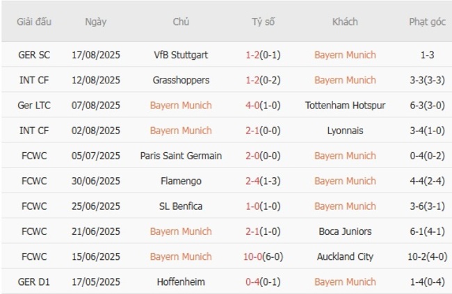 Kết quả gần đây của Bayern Munich