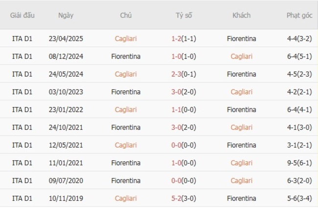 Thành tích chạm trán gần nhất giữa Cagliari vs Fiorentina