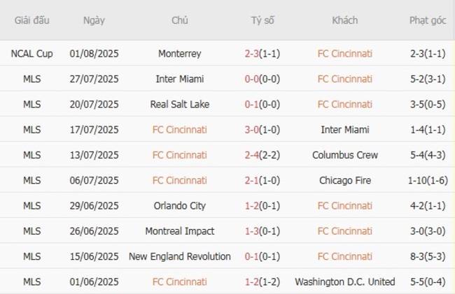 Kết quả gần đây của FC Cincinnati