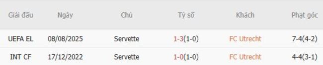 Thành tích chạm trán gần nhất giữa FC Utrecht vs Servette