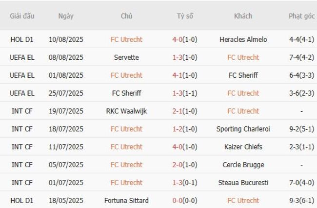 Kết quả gần đây của FC Utrecht